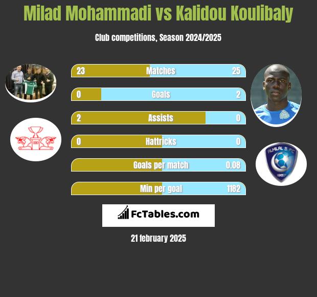 Milad Mohammadi vs Kalidou Koulibaly h2h player stats