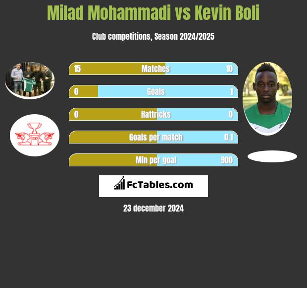 Milad Mohammadi vs Kevin Boli h2h player stats