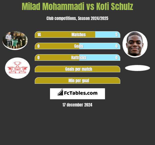 Milad Mohammadi vs Kofi Schulz h2h player stats