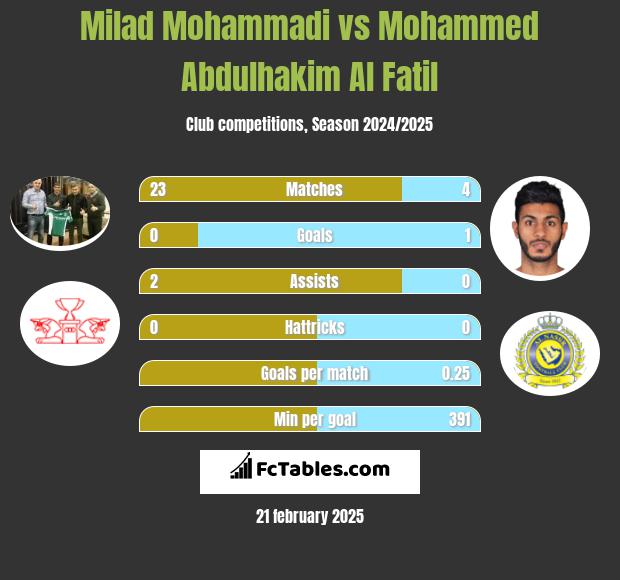 Milad Mohammadi vs Mohammed Abdulhakim Al Fatil h2h player stats