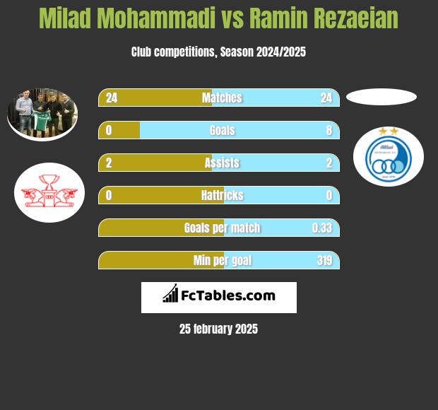 Milad Mohammadi vs Ramin Rezaeian h2h player stats