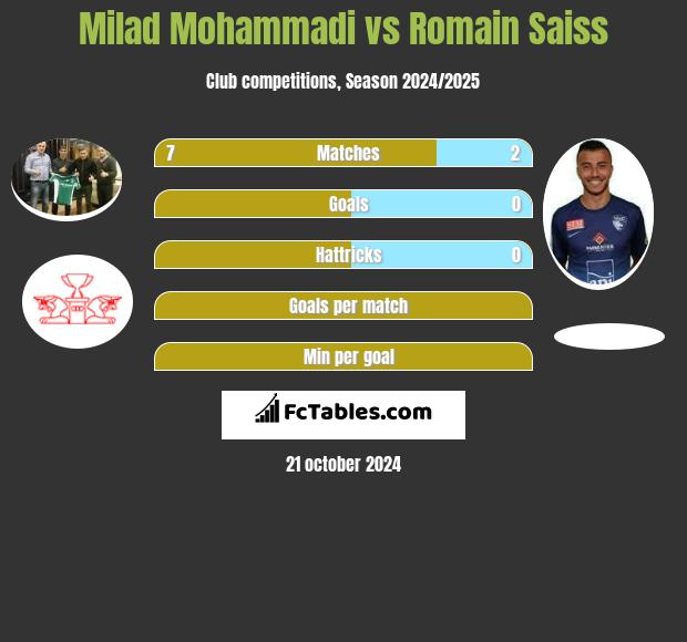 Milad Mohammadi vs Romain Saiss h2h player stats