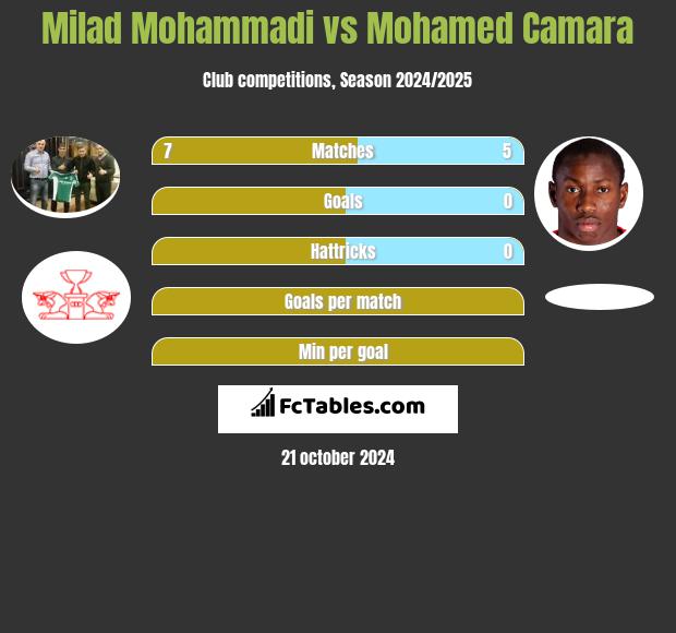 Milad Mohammadi vs Mohamed Camara h2h player stats