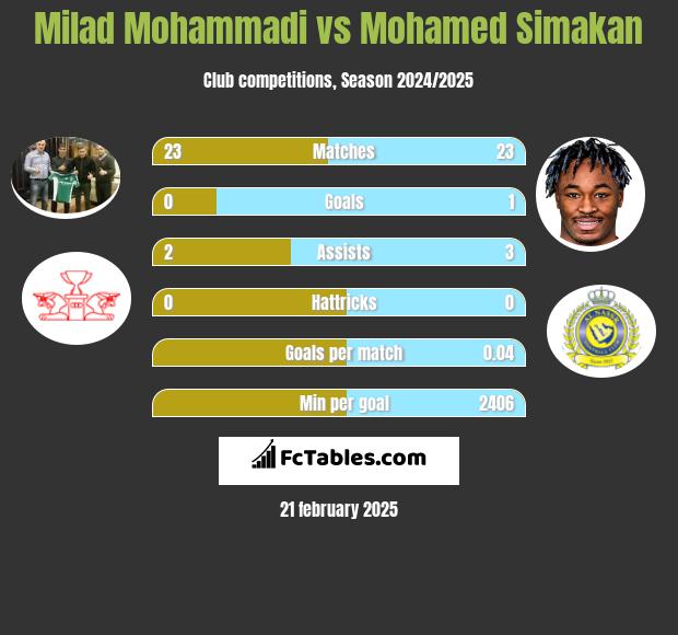 Milad Mohammadi vs Mohamed Simakan h2h player stats