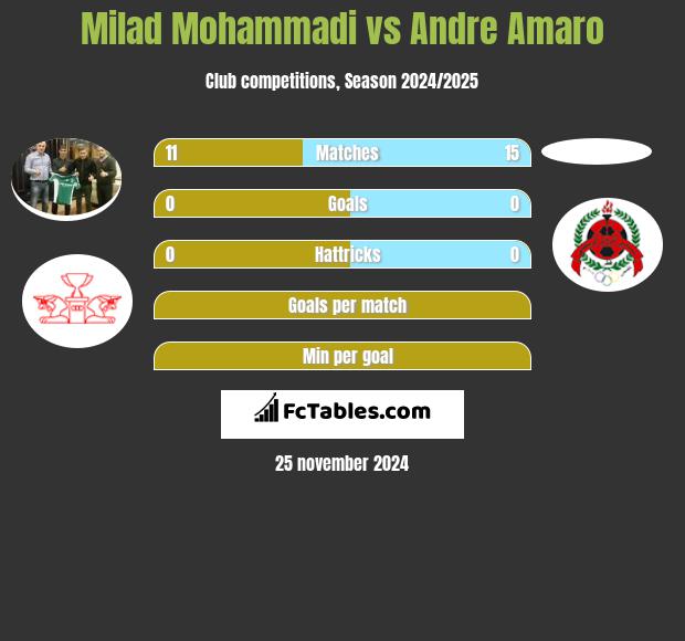 Milad Mohammadi vs Andre Amaro h2h player stats