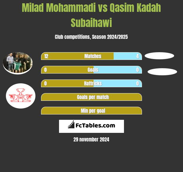 Milad Mohammadi vs Qasim Kadah Subaihawi h2h player stats