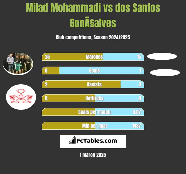 Milad Mohammadi vs dos Santos GonÃ§alves h2h player stats