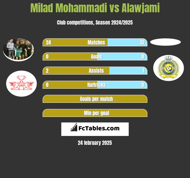 Milad Mohammadi vs Alawjami h2h player stats