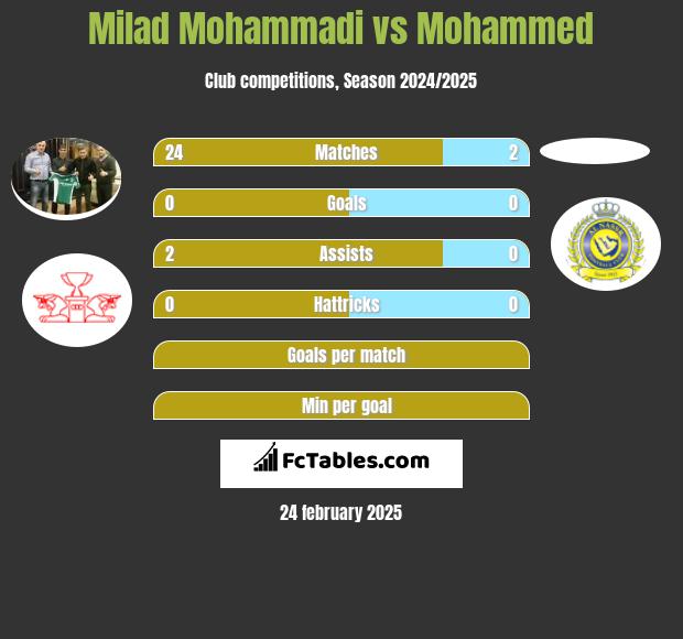 Milad Mohammadi vs Mohammed h2h player stats