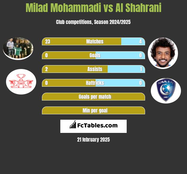 Milad Mohammadi vs Al Shahrani h2h player stats