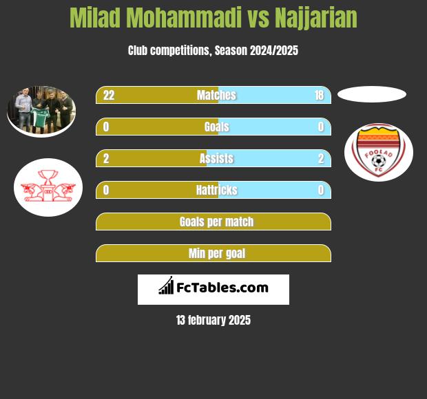 Milad Mohammadi vs Najjarian h2h player stats