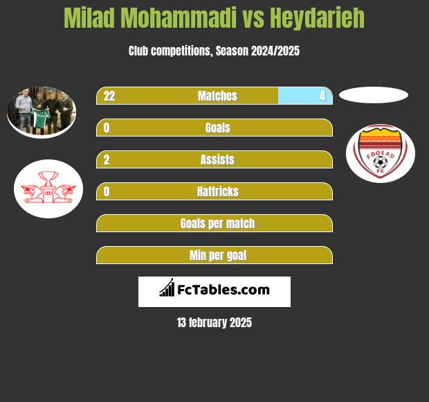 Milad Mohammadi vs Heydarieh h2h player stats