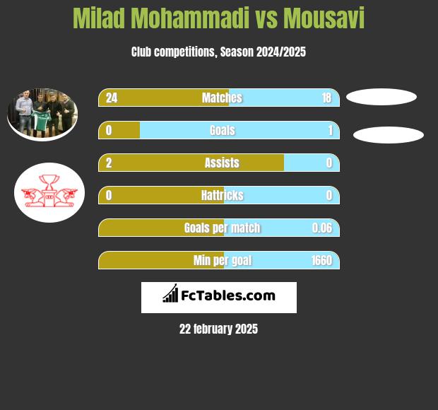 Milad Mohammadi vs Mousavi h2h player stats