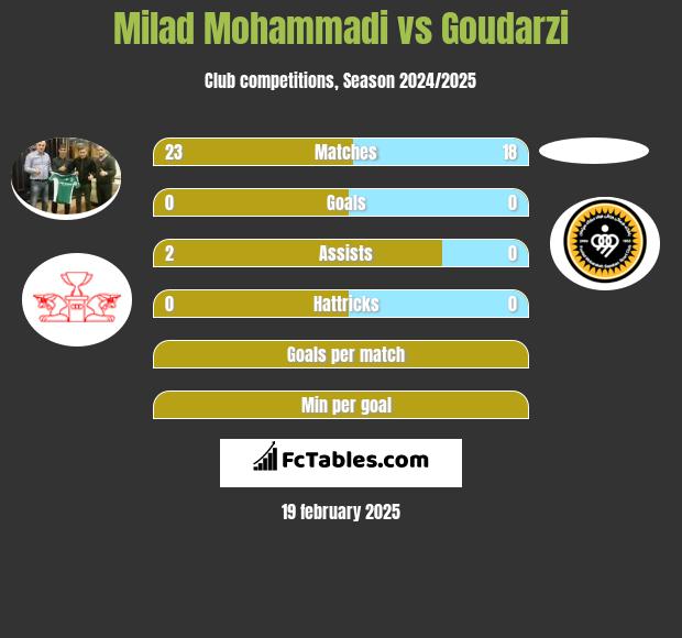 Milad Mohammadi vs Goudarzi h2h player stats