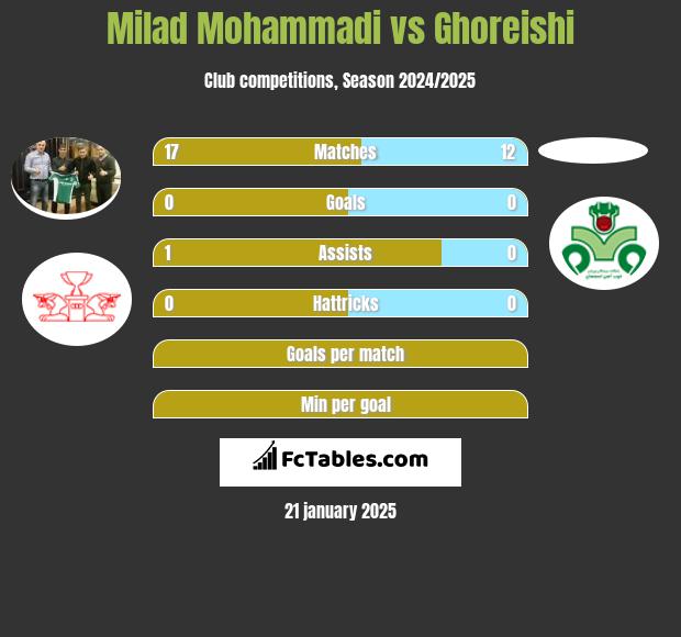 Milad Mohammadi vs Ghoreishi h2h player stats