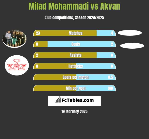 Milad Mohammadi vs Akvan h2h player stats