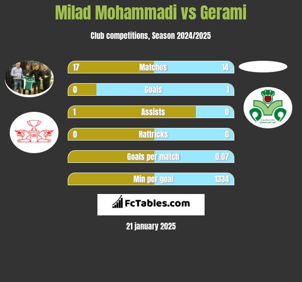 Milad Mohammadi vs Gerami h2h player stats