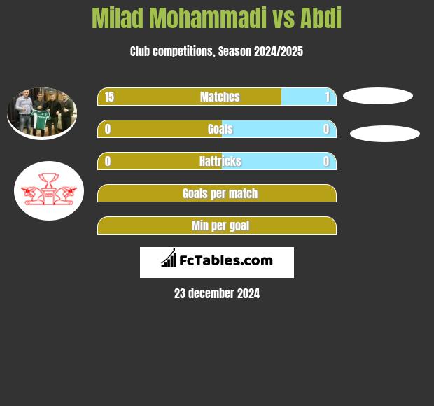 Milad Mohammadi vs Abdi h2h player stats