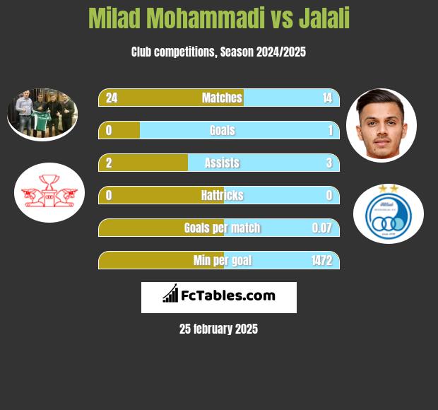 Milad Mohammadi vs Jalali h2h player stats