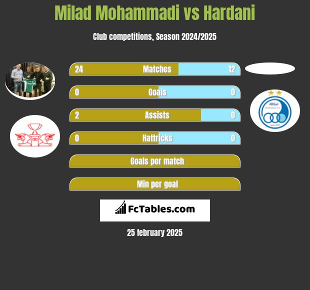 Milad Mohammadi vs Hardani h2h player stats