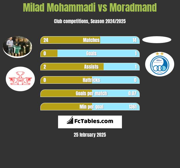 Milad Mohammadi vs Moradmand h2h player stats