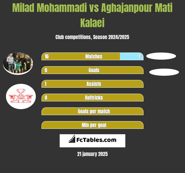 Milad Mohammadi vs Aghajanpour Mati Kalaei h2h player stats