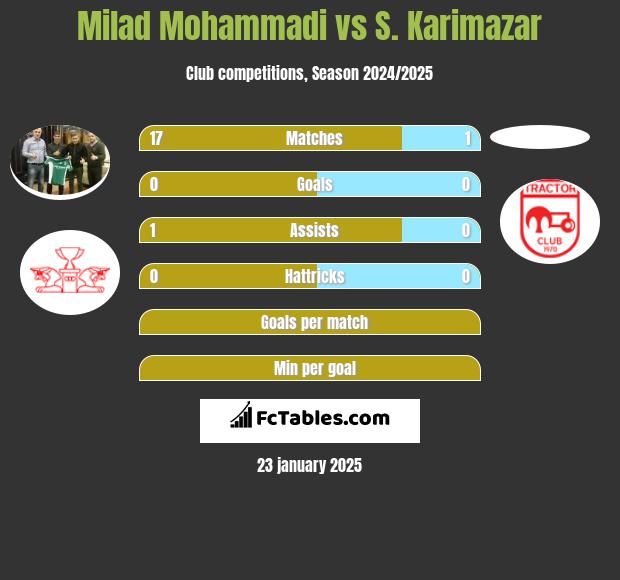 Milad Mohammadi vs S. Karimazar h2h player stats