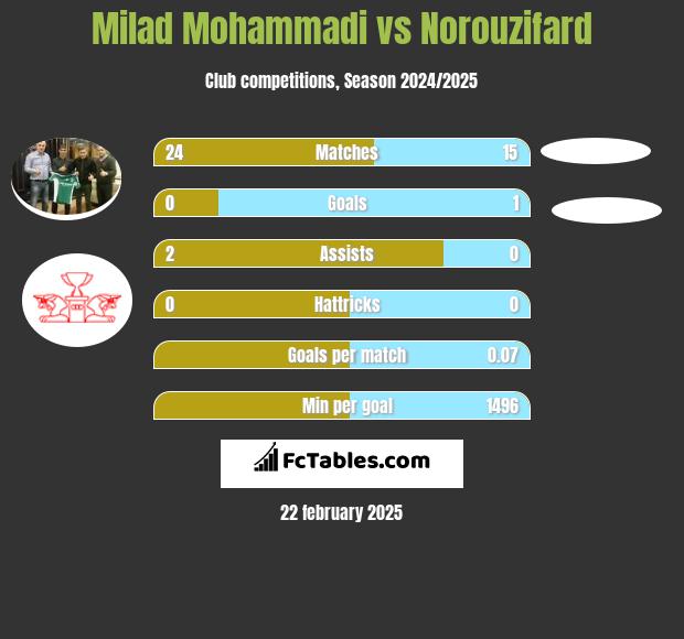 Milad Mohammadi vs Norouzifard h2h player stats