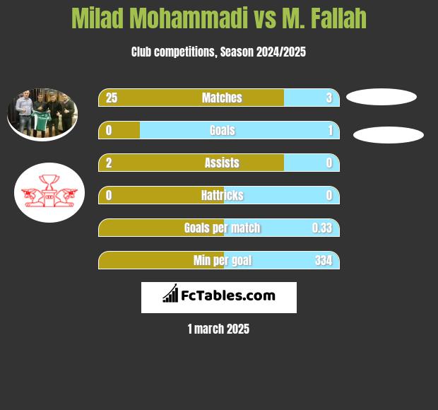 Milad Mohammadi vs M. Fallah h2h player stats