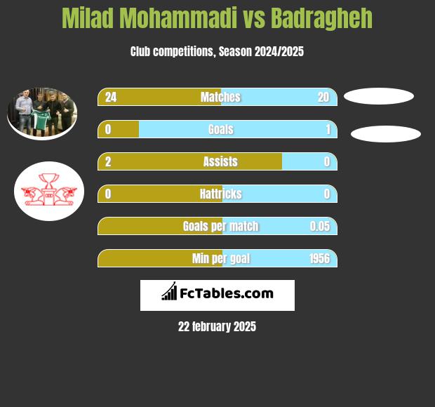 Milad Mohammadi vs Badragheh h2h player stats