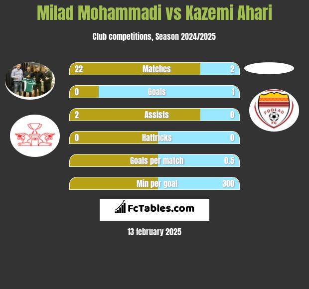 Milad Mohammadi vs Kazemi Ahari h2h player stats