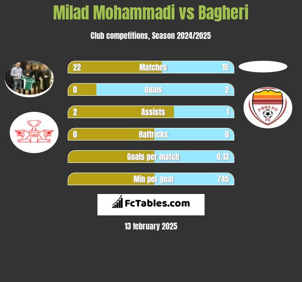 Milad Mohammadi vs Bagheri h2h player stats