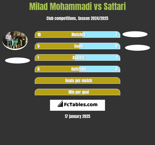 Milad Mohammadi vs Sattari h2h player stats