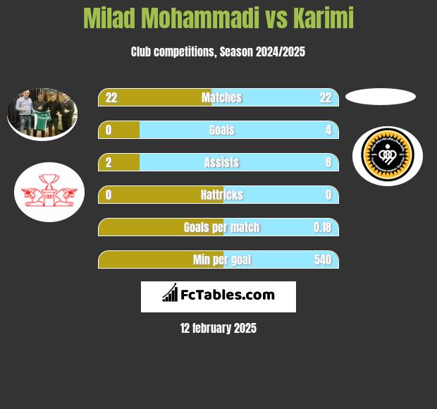 Milad Mohammadi vs Karimi h2h player stats