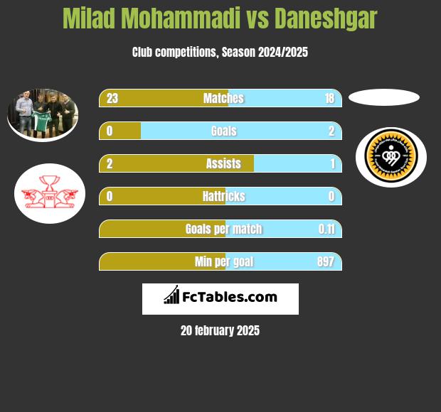 Milad Mohammadi vs Daneshgar h2h player stats