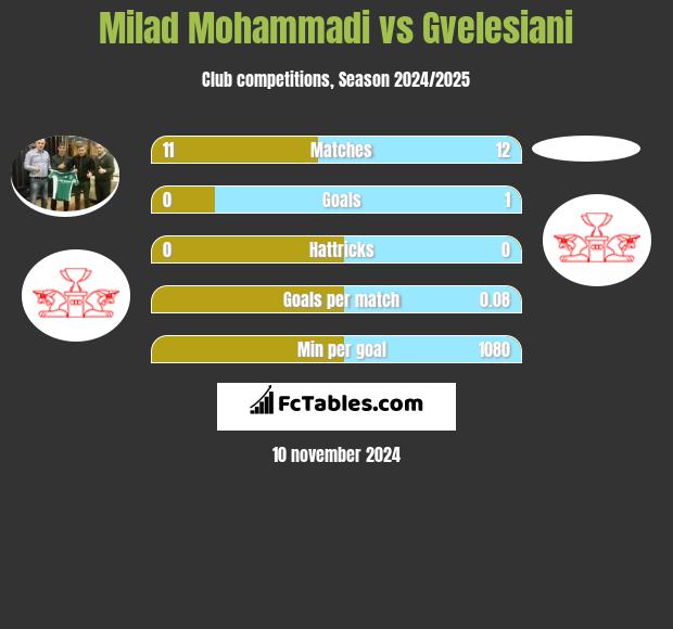 Milad Mohammadi vs Gvelesiani h2h player stats