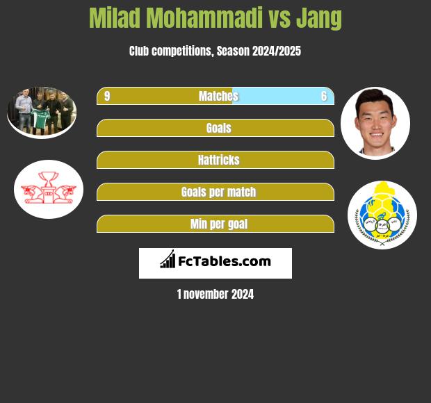 Milad Mohammadi vs Jang h2h player stats