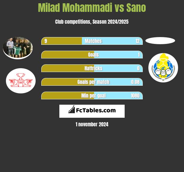 Milad Mohammadi vs Sano h2h player stats