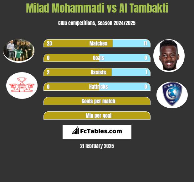 Milad Mohammadi vs Al Tambakti h2h player stats