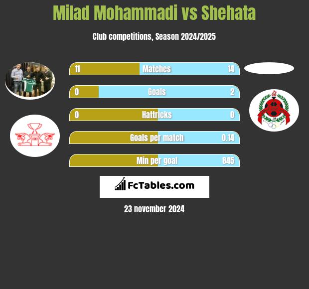 Milad Mohammadi vs Shehata h2h player stats