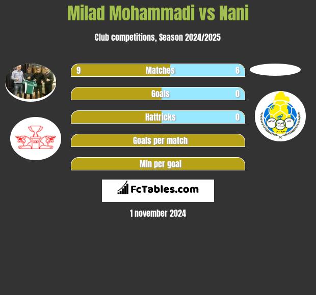 Milad Mohammadi vs Nani h2h player stats