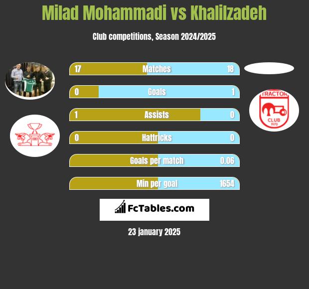 Milad Mohammadi vs Khalilzadeh h2h player stats