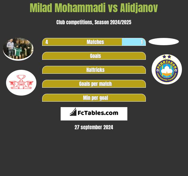 Milad Mohammadi vs Alidjanov h2h player stats