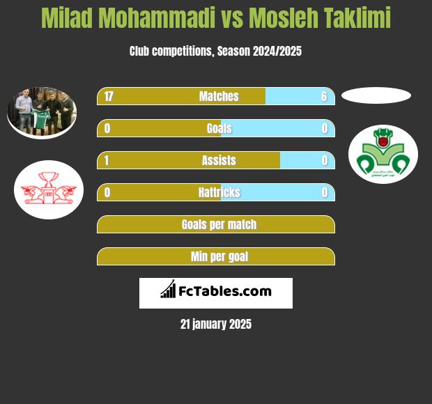 Milad Mohammadi vs Mosleh Taklimi h2h player stats