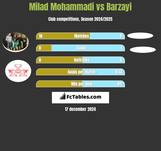 Milad Mohammadi vs Barzayi h2h player stats