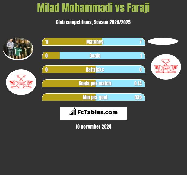 Milad Mohammadi vs Faraji h2h player stats