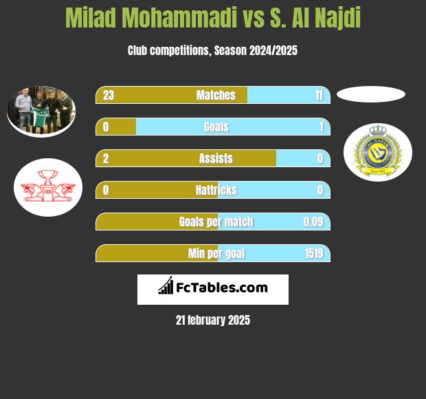 Milad Mohammadi vs S. Al Najdi h2h player stats