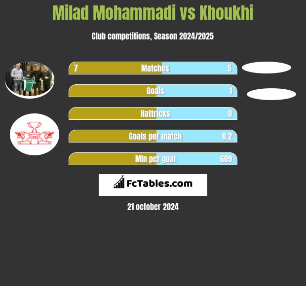 Milad Mohammadi vs Khoukhi h2h player stats