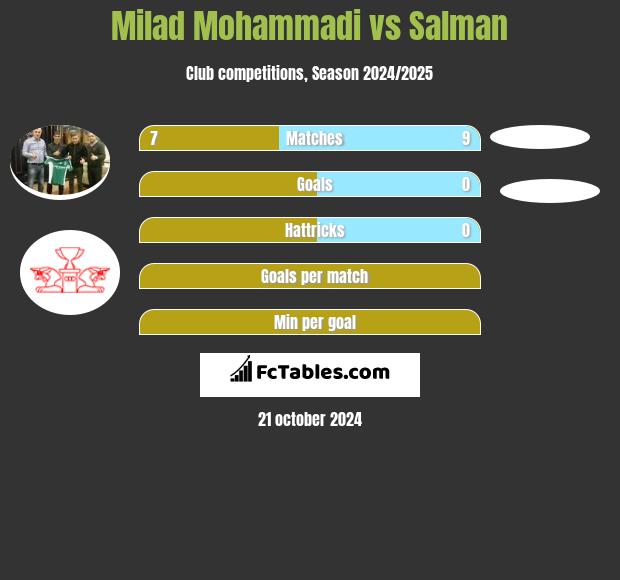 Milad Mohammadi vs Salman h2h player stats