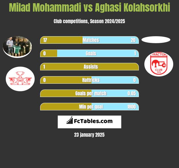 Milad Mohammadi vs Aghasi Kolahsorkhi h2h player stats